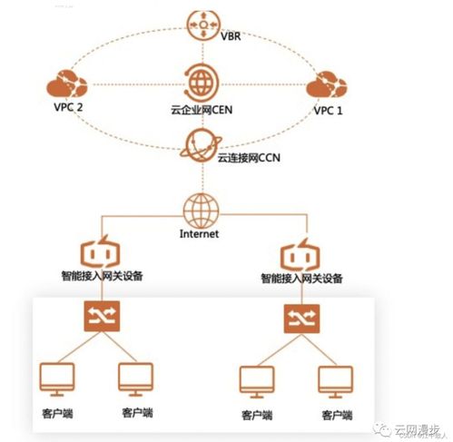 第四章云网络第一节 云网络技术发展简述