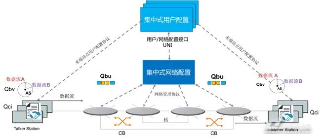 图9-基于ieee802.1qcc的网络配置