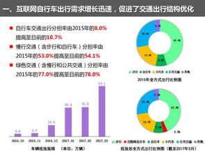 权威发布 深圳市互联网自行车发展评估分析报告